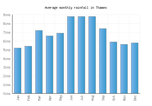 Thames monthly rainfall chart (inches)