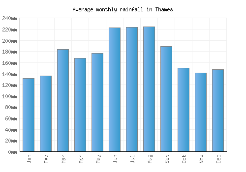 Thames monthly rainfall chart (mm)