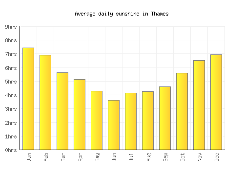 Thames average daily sunshine chart