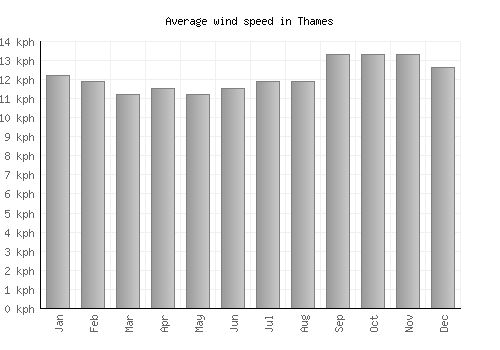 Thames average winspeed by month (km/h)