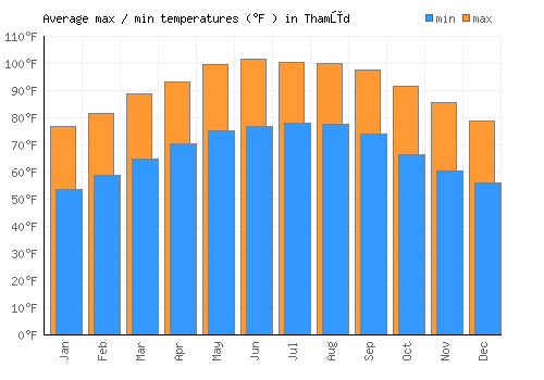 Thamūd average minimum / maximum temperatures (Fahrenheit)