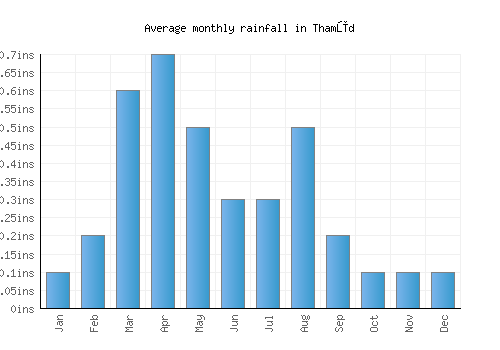 Thamūd monthly rainfall chart (inches)