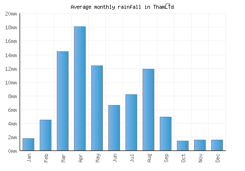 Thamūd monthly rainfall chart (mm)