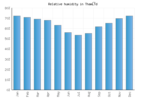 Thamūd relative humidity averages
