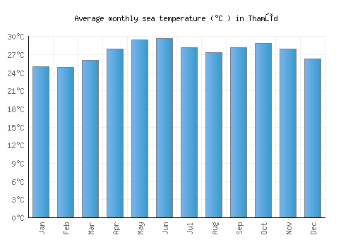 Thamūd average sea temperature chart (Celsius)