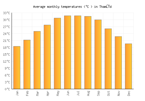 Thamūd average temperature chart (Celsius)