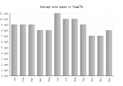 Thamūd average winspeed by month (mph)