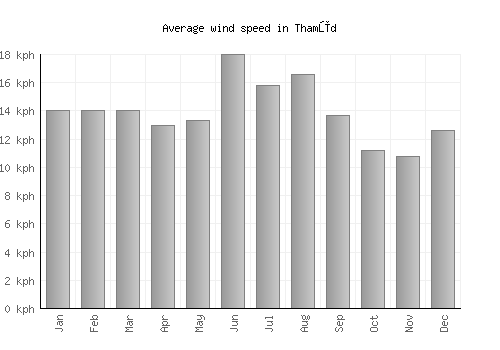 Thamūd average winspeed by month (km/h)