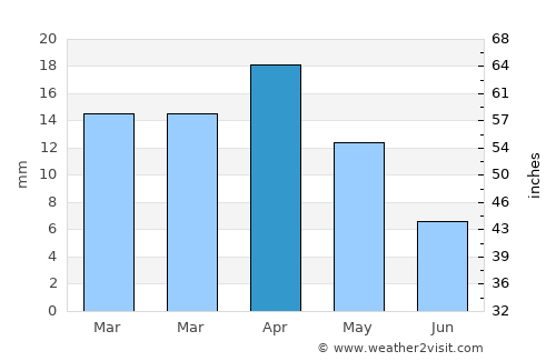 Thamūd average rain in April