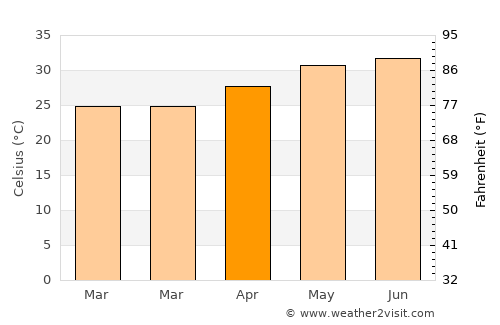 Thamūd average temperature in April