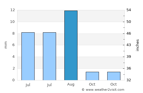 Thamūd average rain in August
