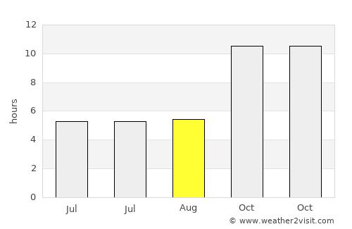 Thamūd average rain in August