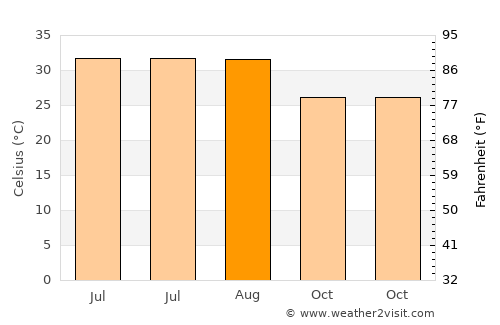 Thamūd average temperature in August