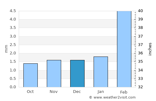 Thamūd average rain in December