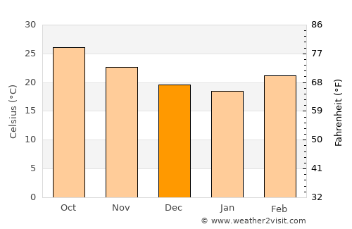 Thamūd average temperature in December
