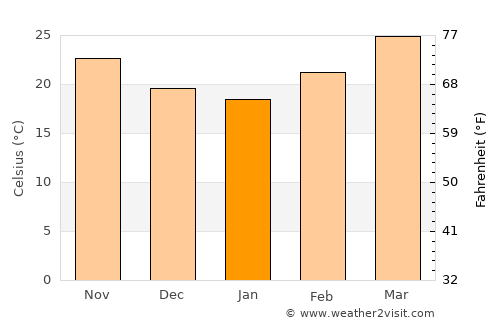 Thamūd average temperature in January