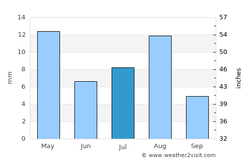 Thamūd average rain in July