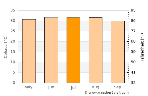 Thamūd average temperature in July