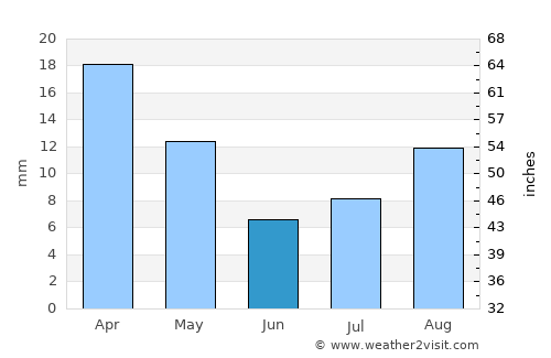 Thamūd average rain in June