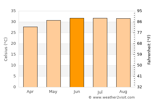 Thamūd average temperature in June