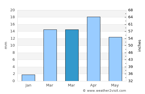 Thamūd average rain in March