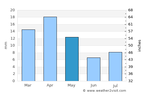 Thamūd average rain in May
