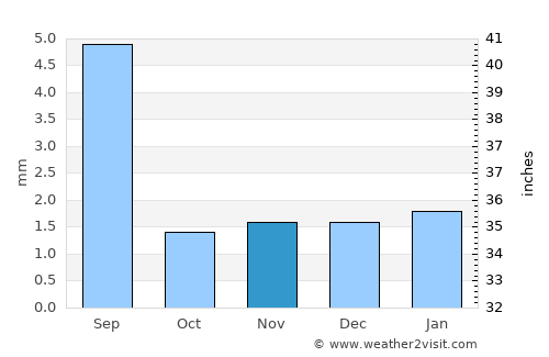Thamūd average rain in November