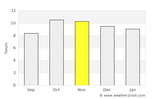 Thamūd average rain in November