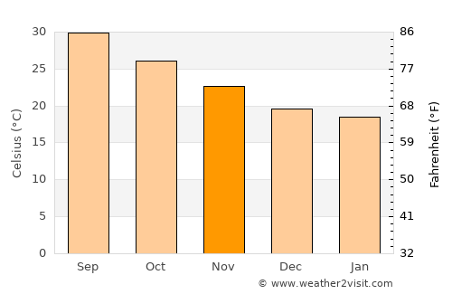 Thamūd average temperature in November