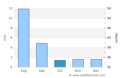 Thamūd average rain in October