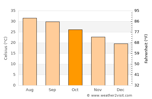 Thamūd average temperature in October
