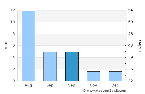 Thamūd average rain in September