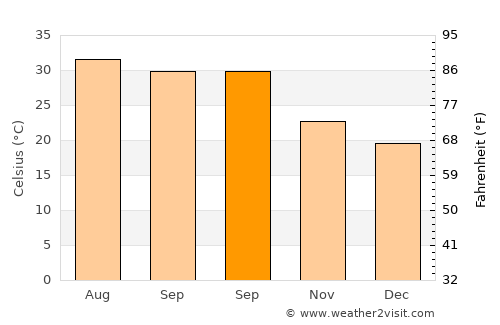 Thamūd average temperature in September