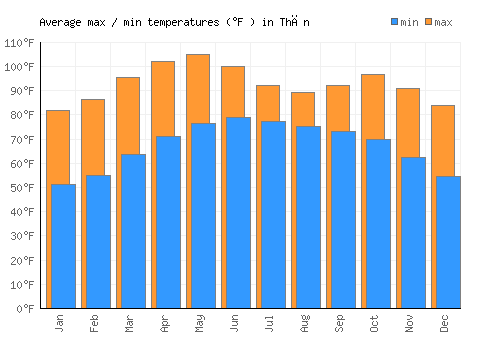 Thān average minimum / maximum temperatures (Fahrenheit)