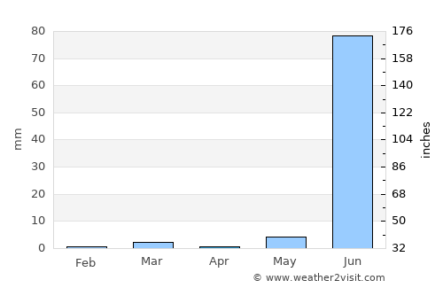 Thān average rain in April