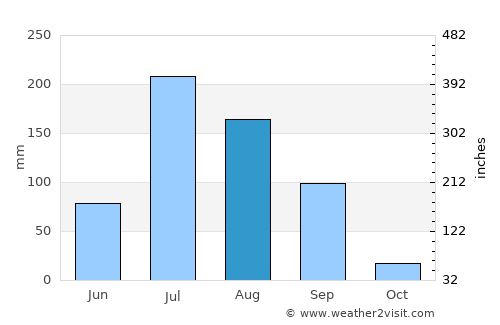 Thān average rain in August