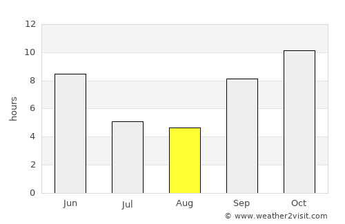 Thān average rain in August