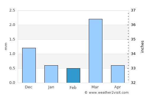 Thān average rain in February