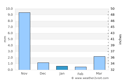 Thān average rain in January