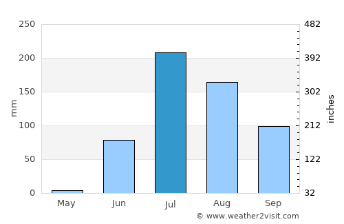 Thān average rain in July
