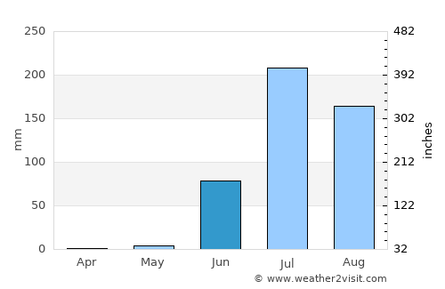 Thān average rain in June