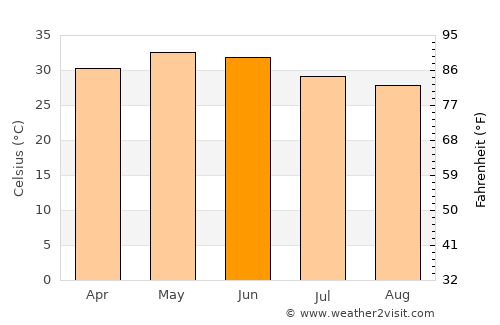 Thān average temperature in June
