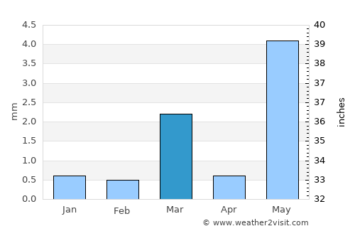 Thān average rain in March