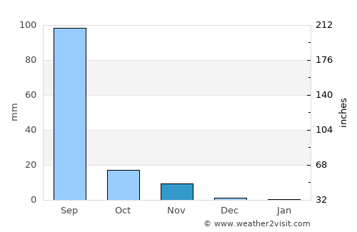 Thān average rain in November