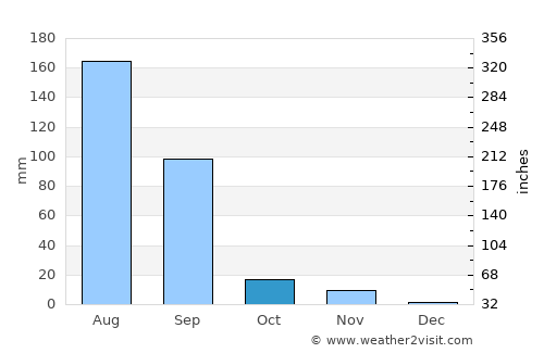 Thān average rain in October