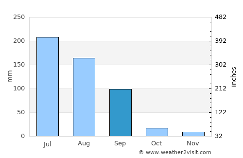 Thān average rain in September