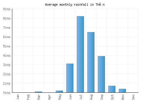 Thān monthly rainfall chart (inches)