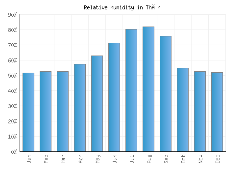 Thān relative humidity averages