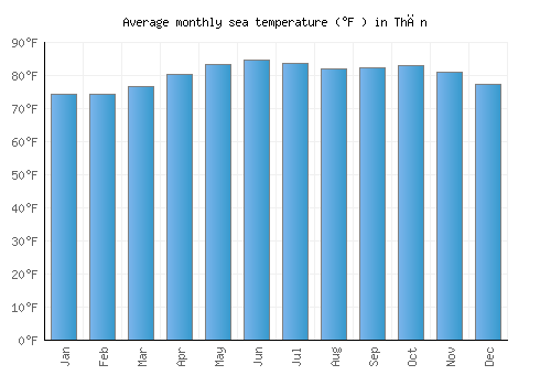 Thān average sea temperature chart (Fahrenheit)