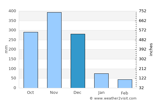 Than To average rain in December